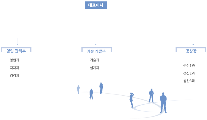 (주)신한화학플랜트 조직도