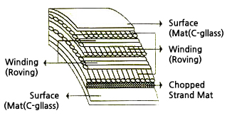 Structure of FW